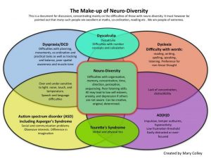 neurodiversity categories2 by mary colley
