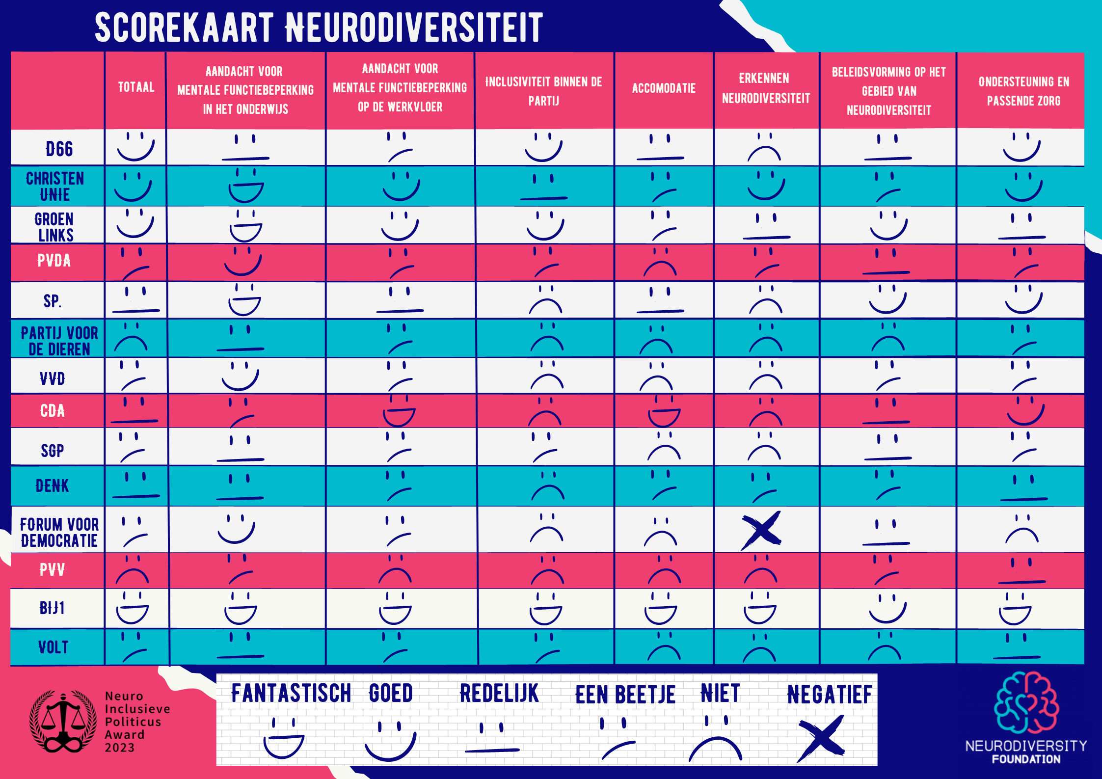 Scorekaart Neurodiversiteit Neurodiversity Foundation